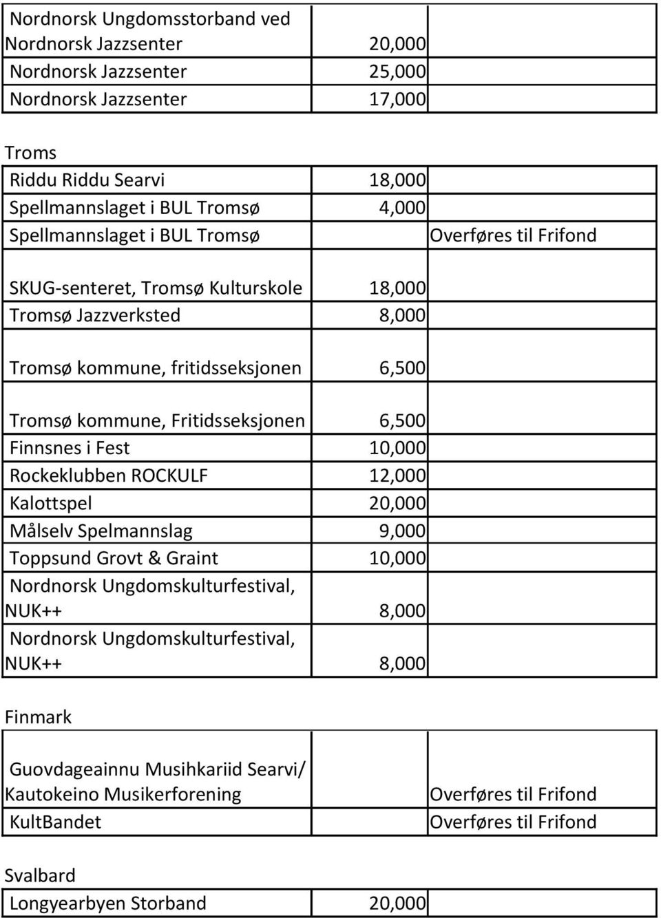 Fritidsseksjonen 6,500 Finnsnes i Fest 10,000 Rockeklubben ROCKULF 12,000 Kalottspel 20,000 Målselv Spelmannslag 9,000 Toppsund Grovt & Graint 10,000 Nordnorsk