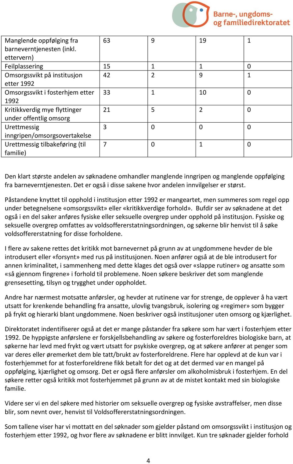 Urettmessig 3 0 0 0 inngripen/omsorgsovertakelse Urettmessig tilbakeføring (til familie) 7 0 1 0 Den klart største andelen av søknadene omhandler manglende inngripen og manglende oppfølging fra