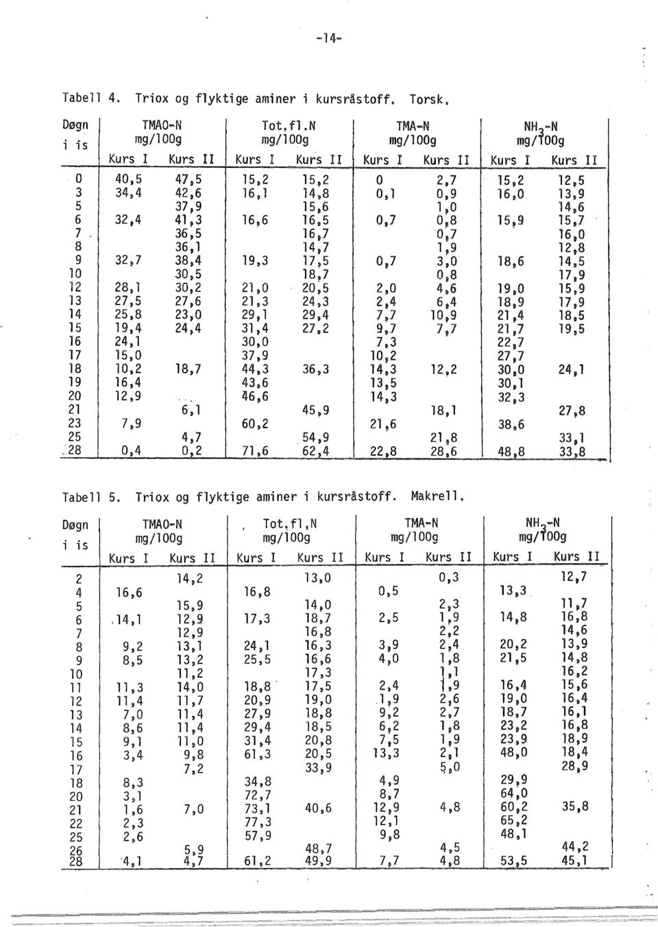 9 16,0 13~ 9 5 37,9 15,6 1,o 14,6 6 32,4 41,3 16~6 16,5 0,7 0 11 8 15~9 15,7 7 36,5 16,7 0,1 16,0 8 36 'l 14,7 1fl9 12,8 9 32p7 38,4 19,3 17,5 0,7 3,0 18,6 14,5 10 30,5 18~7 o,a 17,9 12 28, 1 30,2