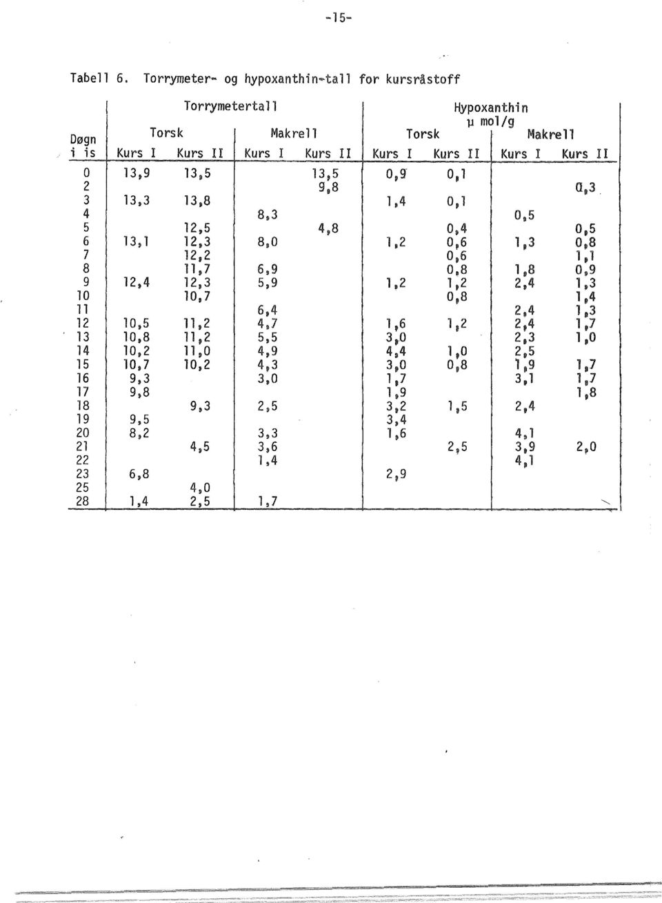 Kurs II 0 13,9 13,5 13,5 o,g 0, 1 2 9,8 0,3. 3 13,3 13,8 l "4 0' l 4 8,3 095 5 12,5 4,8 0,4 0,5 6 13' 1 12,3 8,0 112 0,6 1,3 O,B 7 12,2 0,6 1, 1 8 11, 7 6,9 o.