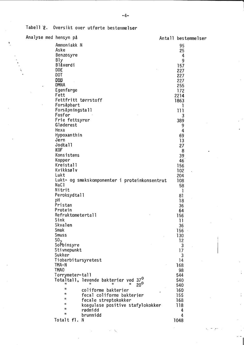 Fettfritt tørrstoff 1863 Forsåpbart l Forsåpningsta 11 111 Fosfor 3 Frie fettsyrer 389 Gløderest 9 Hexa 4 Hypoxanthin 69 Jern 13 Jodtall 27 KOF 8 Konsistens 39 Kopper 46.