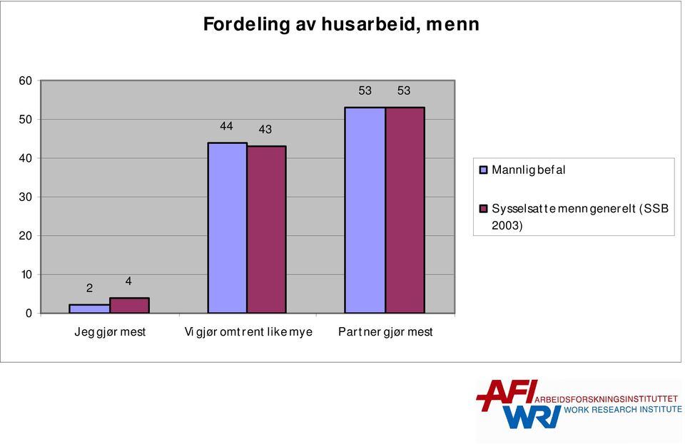 menn generelt (SSB 3) 2 4 Jeg gjør mest