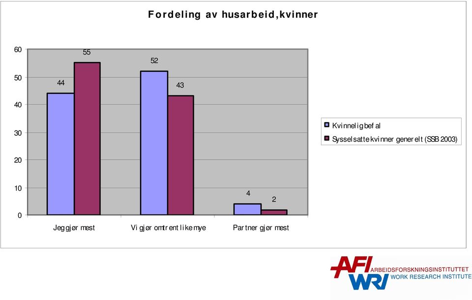 kvinner gener elt (SSB 3) 4 2 Jeg gjør