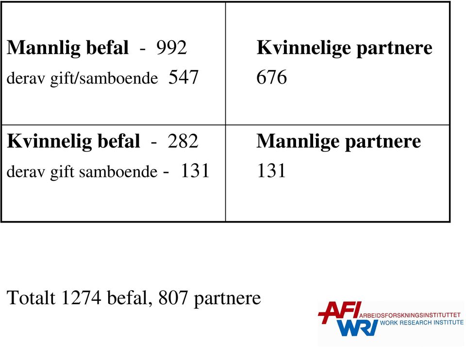 befal - 282 derav gift samboende - 131