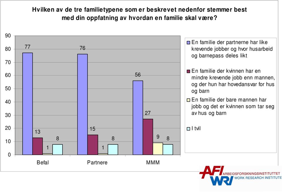 likt En familie der kvinnen har en mindre krevende jobb enn mannen, og der hun har hovedansvar for hus og barn En