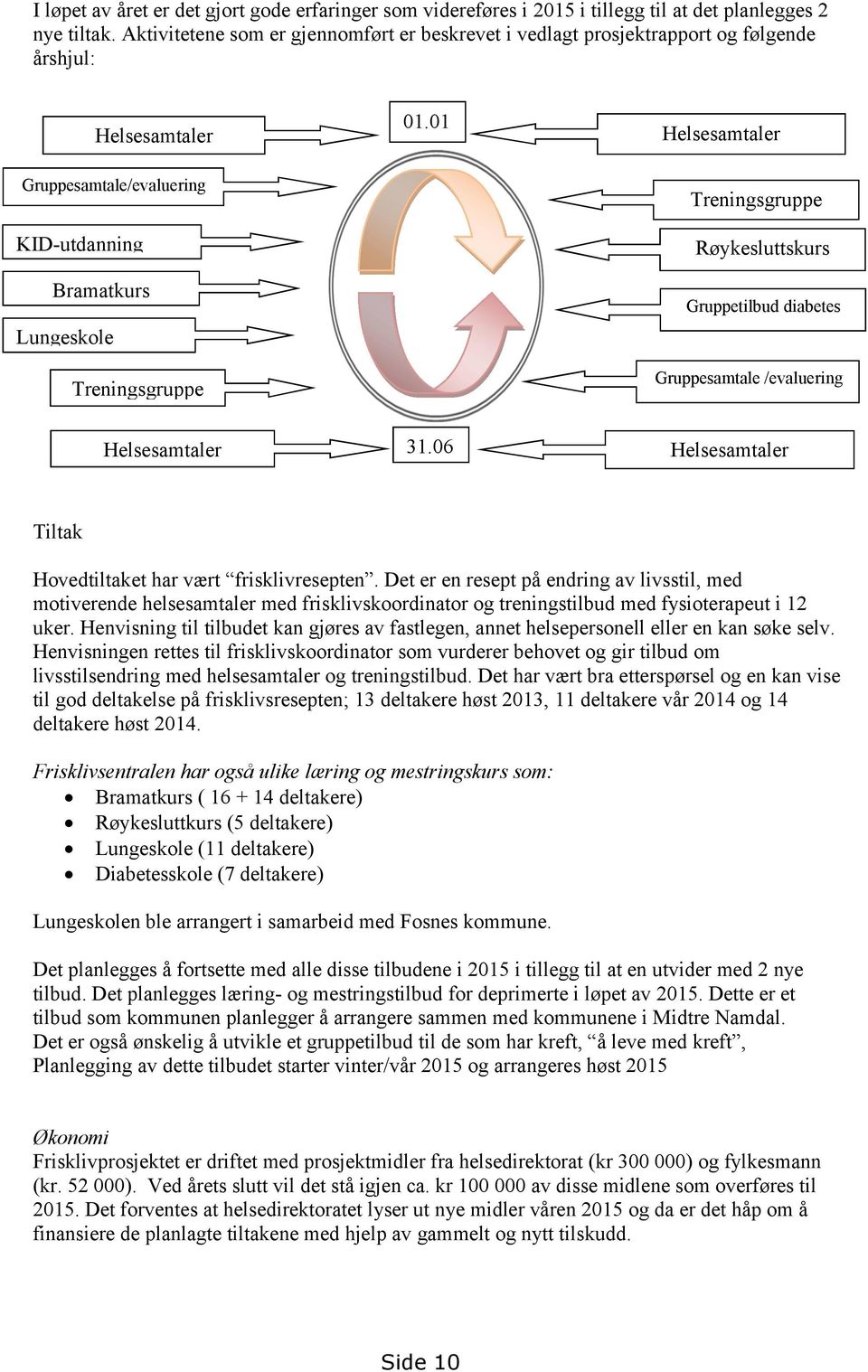 01 Helsesamtaler Treningsgruppe Røykesluttskurs Gruppetilbud diabetes Gruppesamtale /evaluering Helsesamtaler 31.06 Helsesamtaler Tiltak Hovedtiltaket har vært frisklivresepten.