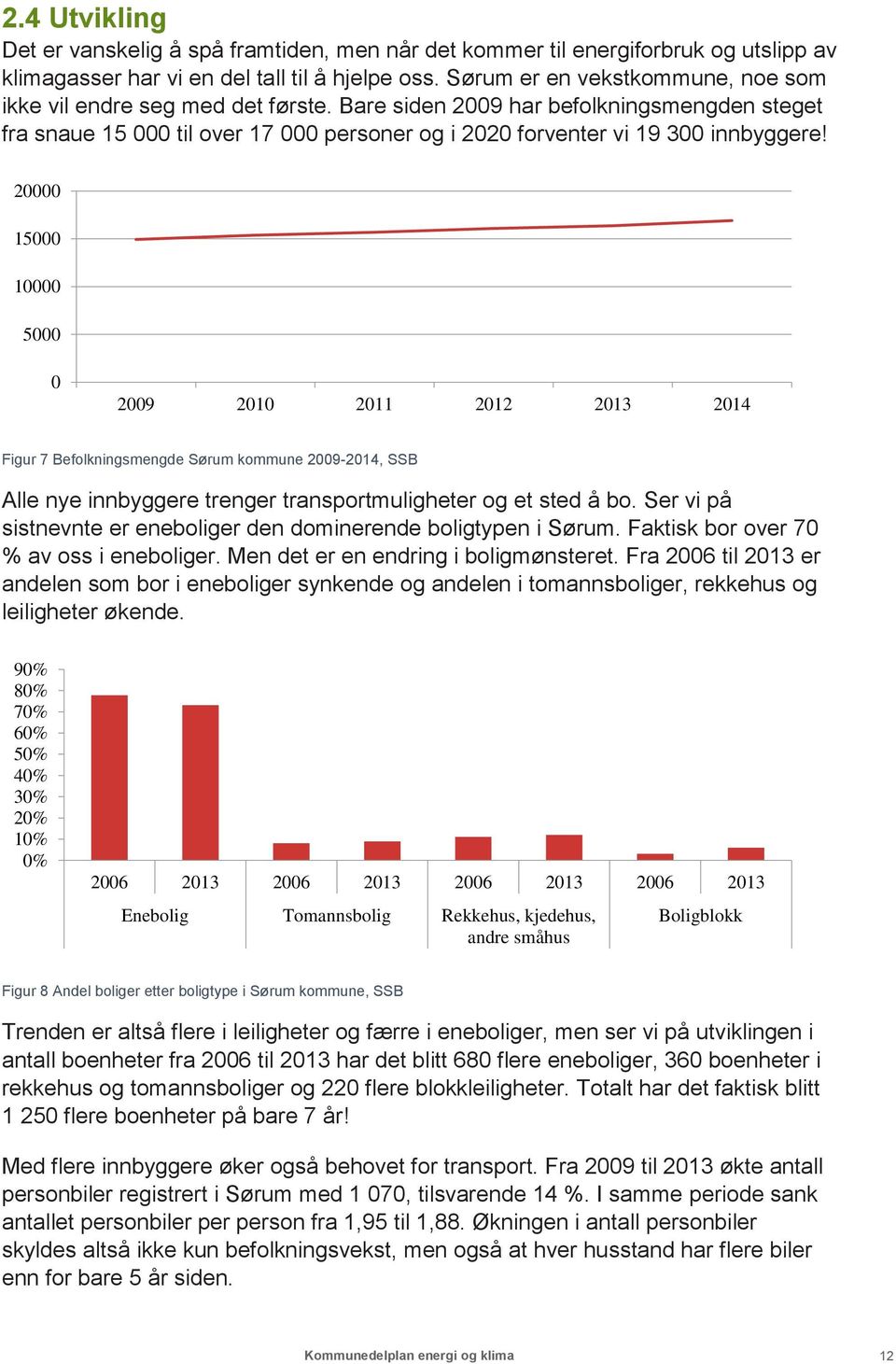 20000 15000 10000 5000 0 2009 2010 2011 2012 2013 2014 Figur 7 Befolkningsmengde Sørum kommune 2009-2014, SSB Alle nye innbyggere trenger transportmuligheter og et sted å bo.