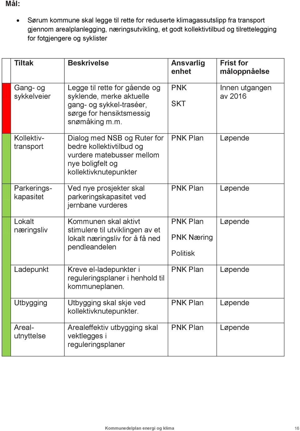 snømåking m.m. PNK SKT Innen utgangen av 2016 Kollektivtransport Dialog med NSB og Ruter for bedre kollektivtilbud og vurdere matebusser mellom nye boligfelt og kollektivknutepunkter PNK Plan