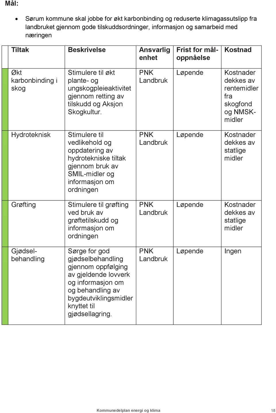 PNK Landbruk Kostnader dekkes av rentemidler fra skogfond og NMSKmidler Hydroteknisk Stimulere til vedlikehold og oppdatering av hydrotekniske tiltak gjennom bruk av SMIL-midler og informasjon om