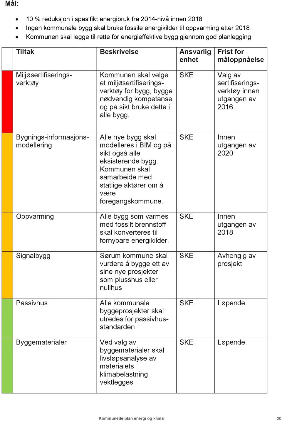 kompetanse og på sikt bruke dette i alle bygg.