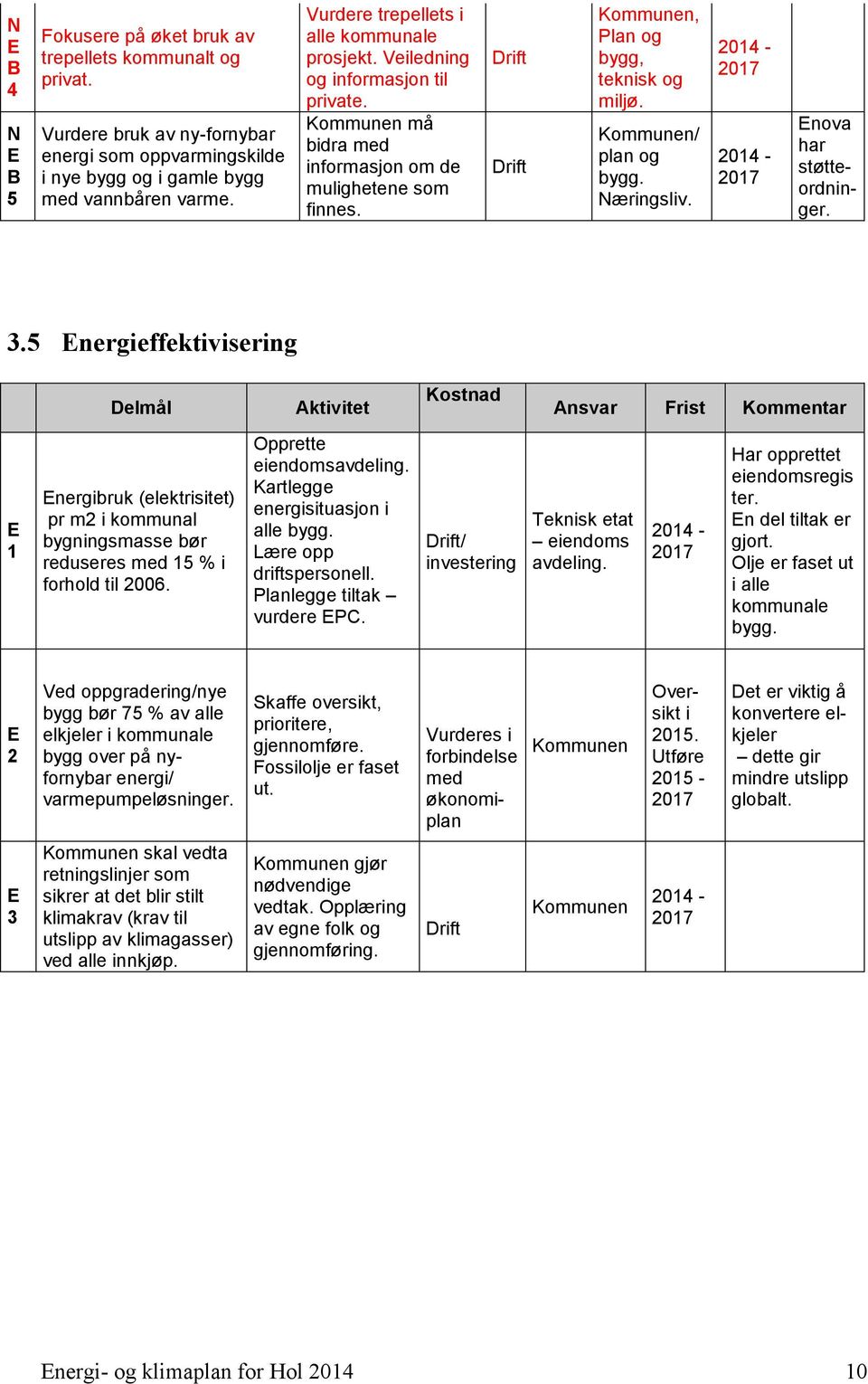 Kommunen/ plan og bygg. Næringsliv. Enova har støtteordninger. 3.