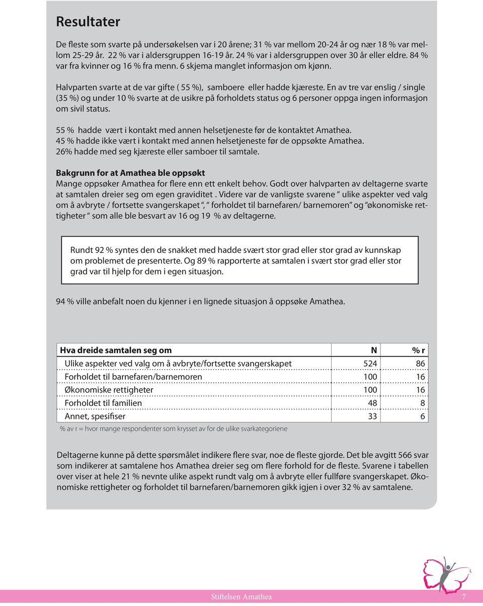 En av tre var enslig / single (35 %) og under 10 % svarte at de usikre på forholdets status og 6 personer oppga ingen informasjon om sivil status.