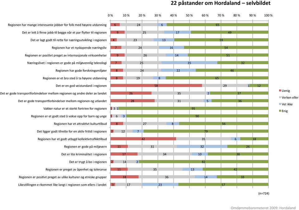 finne jobb Al begge når et par flyyer Al regionen Det er lagt godt Al reye for næringsutvikling i regionen Regionen har et nyskapende næringsliv Regionen er posiavt preget av internasjonale