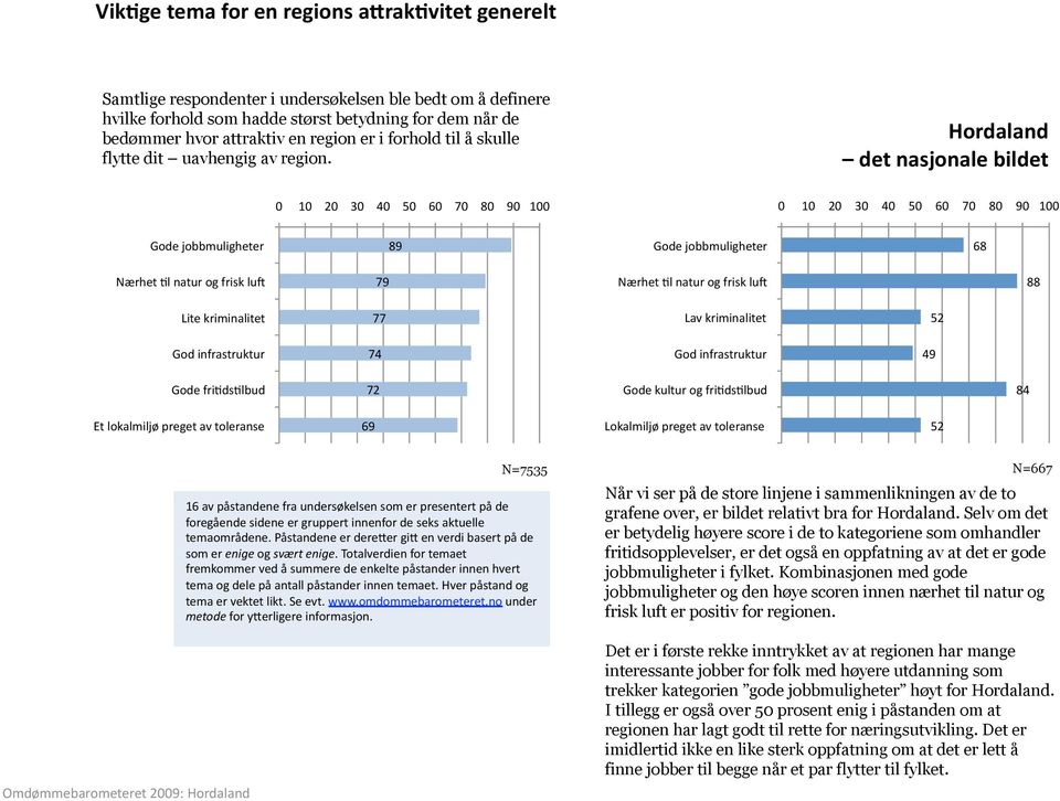 Hordaland det nasjonale bildet 0 10 20 30 40 50 60 70 80 90 100 0 10 20 30 40 50 60 70 80 90 100 Gode jobbmuligheter 89 Gode jobbmuligheter 68 Nærhet Al natur og frisk lus 79 Nærhet Al natur og frisk