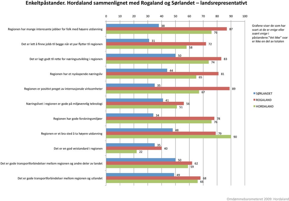 begge når et par flyyer Al regionen 31 38 58 7 76 87 Grafene viser de som har svart at de er enige eller svært enige i påstandene.