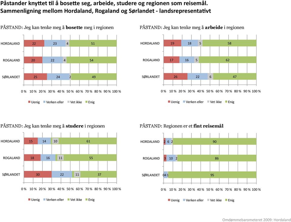 HORDALAND 19 18 5 58 ROGALAND 20 2 4 54 ROGALAND 17 16 5 6 SØRLANDET 25 24 SØRLANDET 26 2 6 47 0 % 10 % 20 % 30 % 40 % 50 % 60 % 70 % 80 % 90 % 100 % Uenig Verken eller Vet ikke Enig 0 % 10 % 20 % 30