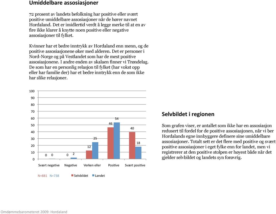 Kvinner har et bedre inntrykk av Hordaland enn menn, og de positive assosiasjonene øker med alderen. Det er personer i Nord-Norge og på Vestlandet som har de mest positive assosiasjonene.