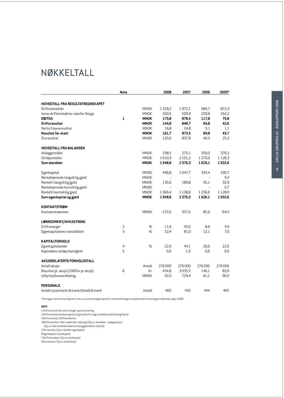 HOVEDTALL FRA BALANSEN Anleggsmidler MNOK 338,5 275,1 356,0 376,3 Omløpsmidler MNOK 1 610,3 2 101,2 1 270,0 1 126,3 Sum eiendeler MNOK 1 948,8 2 376,3 1 626,1 1 502,6 Egenkapital MNOK 446,8 1 047,7