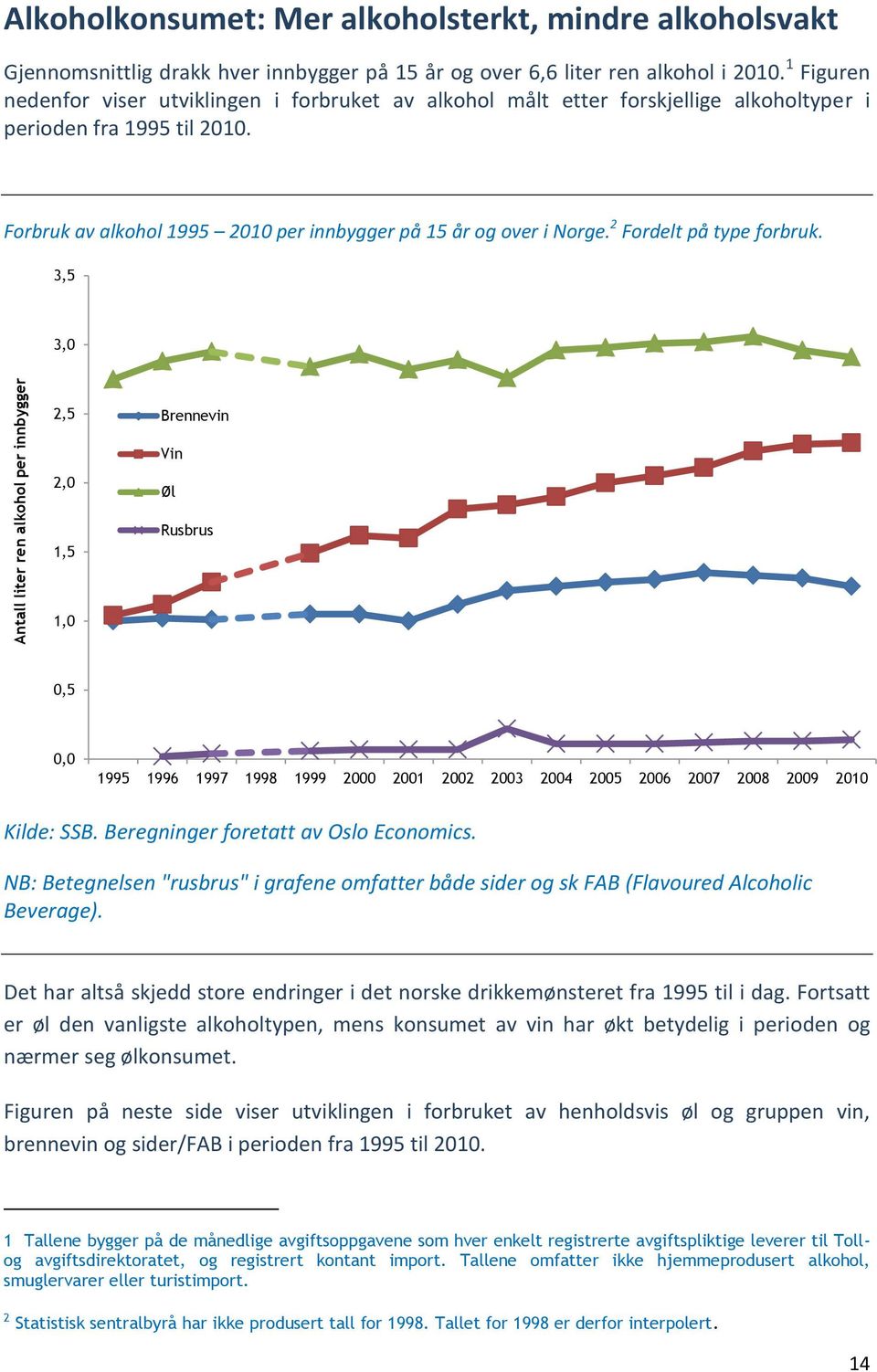 2 Fordelt på type forbruk. 3,5 3,0 2,5 Brennevin Vin 2,0 1,5 Øl Rusbrus 1,0 0,5 0,0 1995 1996 1997 1998 1999 2000 2001 2002 2003 2004 2005 2006 2007 2008 2009 2010 Kilde: SSB.