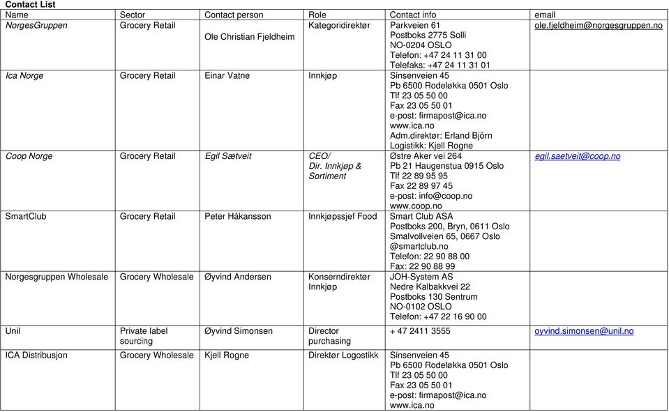 Tlf 23 05 50 00 Fax 23 05 50 01 e-post: firmapost@ica.no www.ica.no Adm.direktør: Erland Björn Logistikk: Kjell Rogne Coop Norge Grocery Retail Egil Sætveit CEO/ Østre Aker vei 264 egil.saetveit@coop.