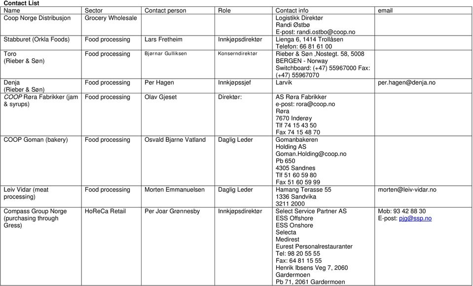 Food processing Bjørnar Gulliksen Konserndirektør Rieber & Søn,Nostegt. 58, 5008 BERGEN - Norway Switchboard: (+47) 55967000 Fax: (+47) 55967070 Food processing Per Hagen Innkjøpssjef Larvik per.