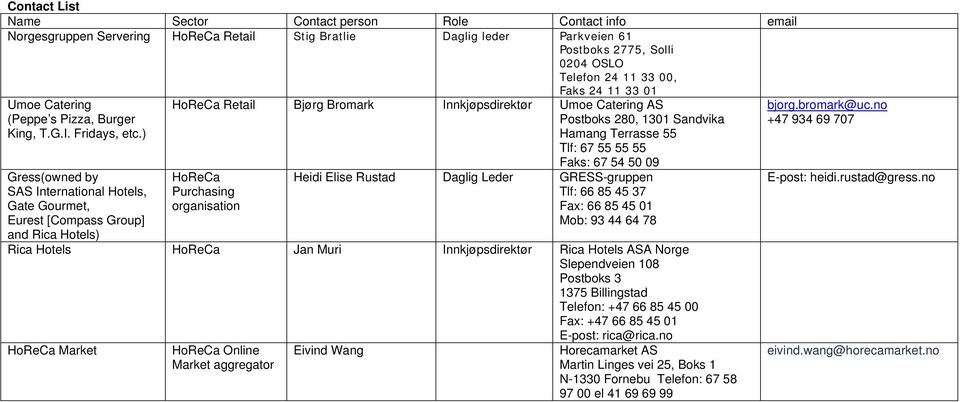 ) Gress(owned by SAS International Hotels, Gate Gourmet, Eurest [Compass Group] and Rica Hotels) HoReCa Retail Bjørg Bromark Innkjøpsdirektør Umoe Catering AS Postboks 280, 1301 Sandvika Hamang