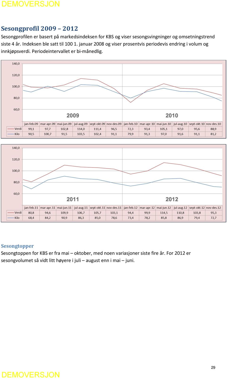 januar 2008 og viser prosentvis periodevis endring i volum og innkjøpsverdi. Periodeintervallet er bi-månedlig.