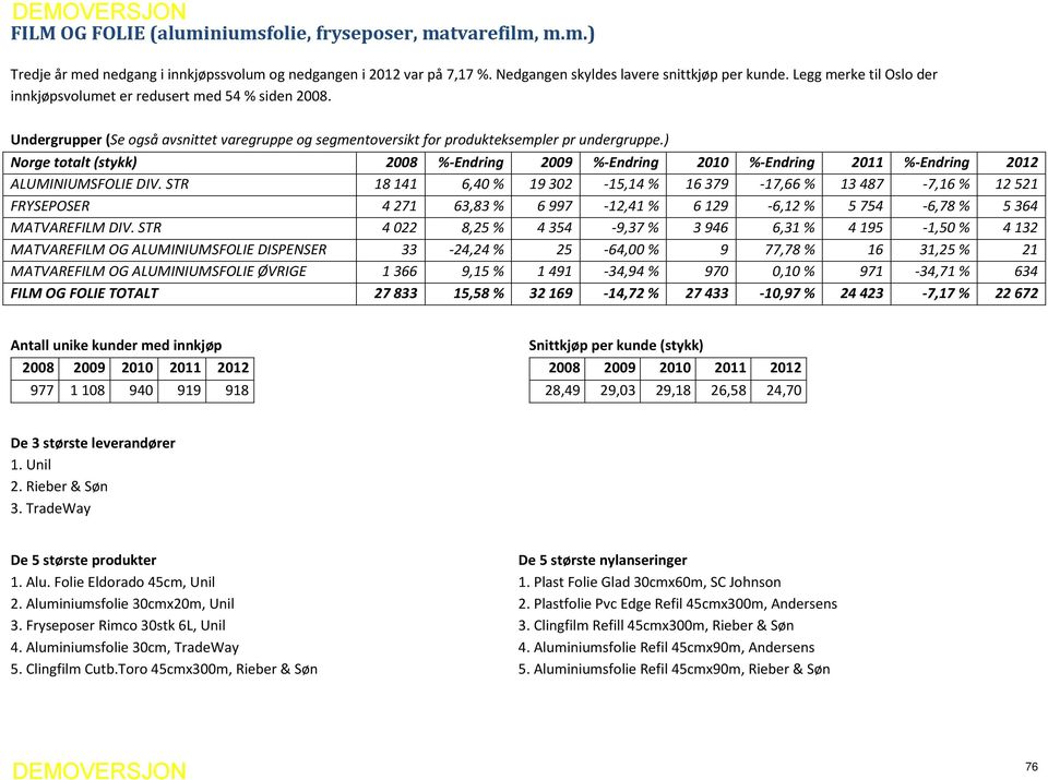 ) Norge totalt (stykk) 2008 %-Endring 2009 %-Endring 2010 %-Endring 2011 %-Endring 2012 ALUMINIUMSFOLIE DIV.