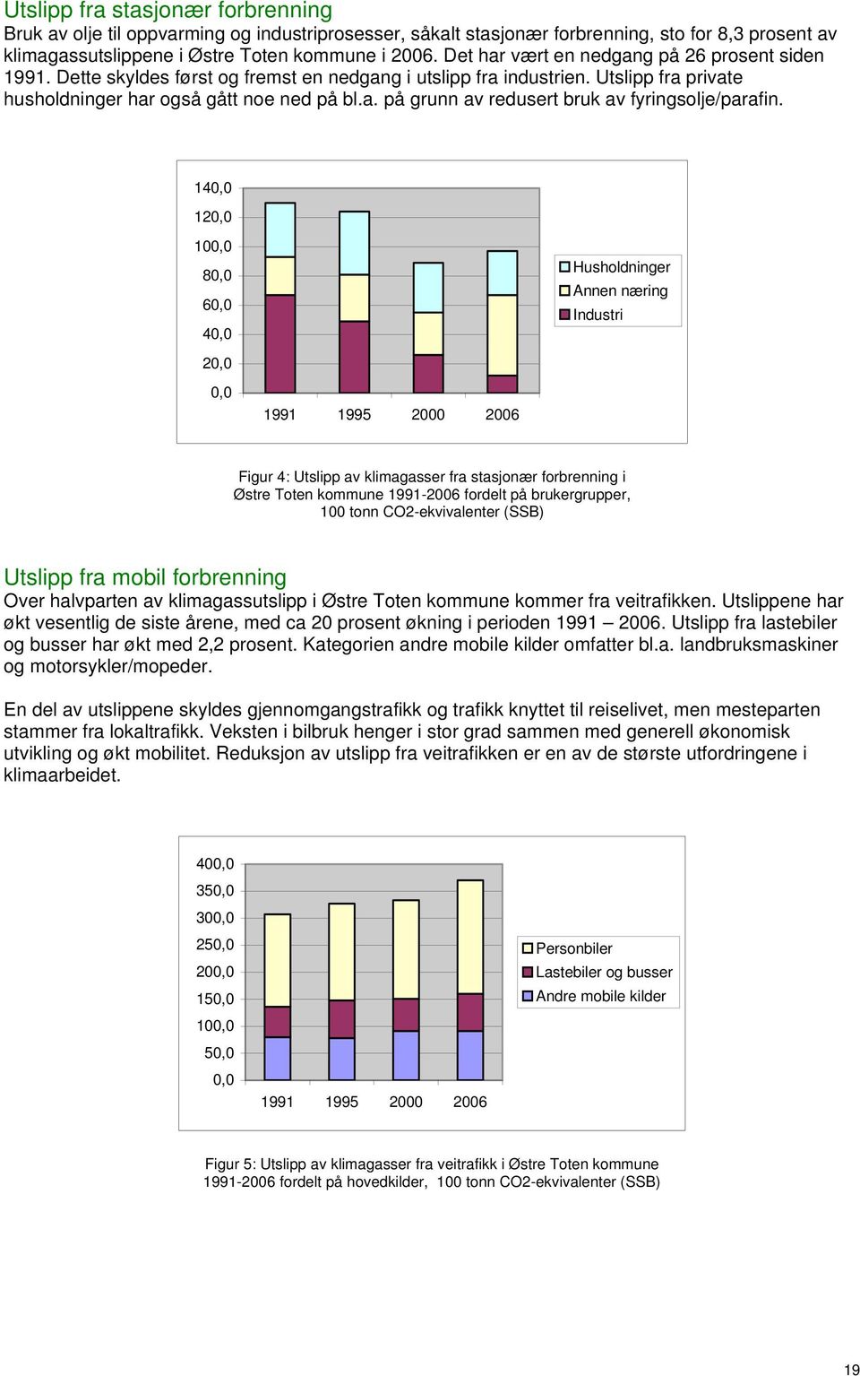 140,0 120,0 100,0 80,0 60,0 40,0 20,0 0,0 1991 1995 2000 2006 Husholdninger Annen næring Industri Figur 4: Utslipp av klimagasser fra stasjonær forbrenning i Østre Toten kommune 1991-2006 fordelt på