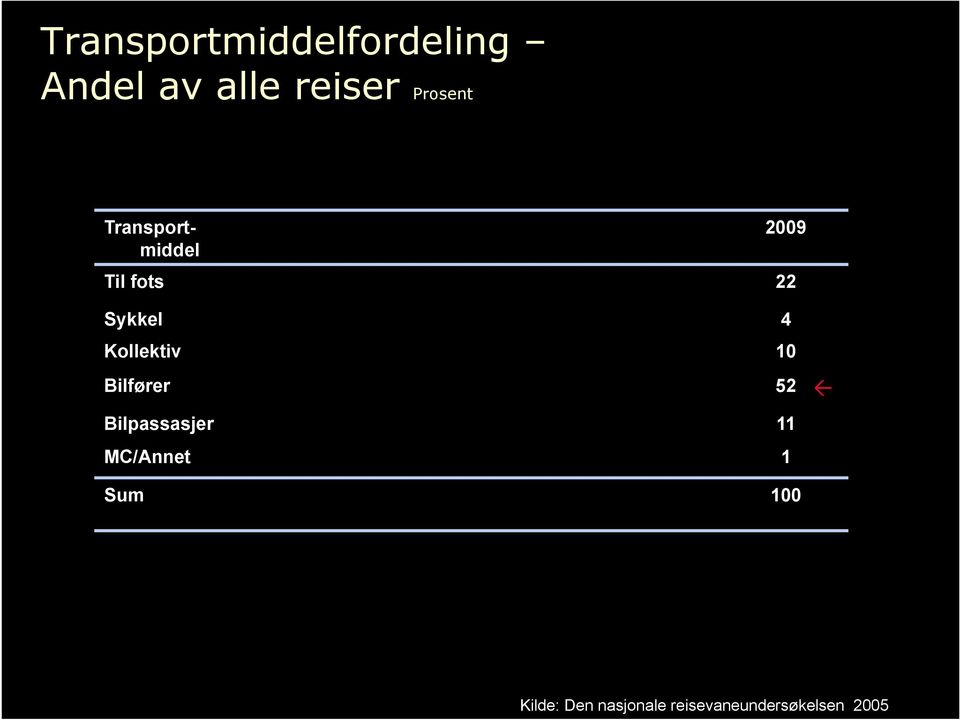 Kollektiv 10 Bilfører 52 Bilpassasjer 11 MC/Annet 1!