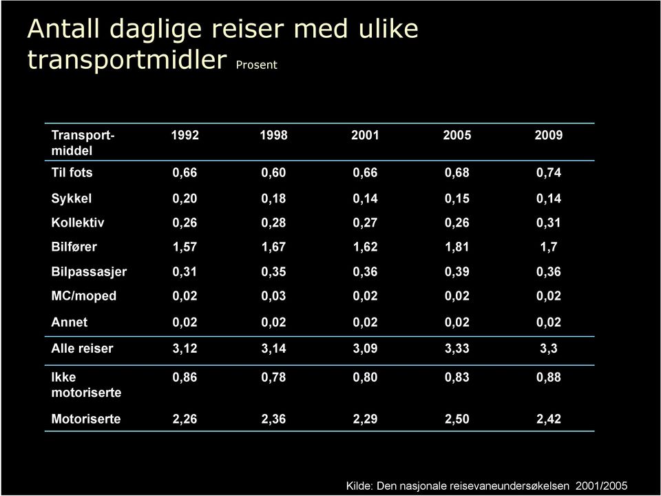 0,35 0,36 0,39 0,36 MC/moped 0,02 0,03 0,02 0,02 0,02 Annet 0,02 0,02 0,02 0,02 0,02 Alle reiser 3,12 3,14 3,09 3,33 3,3 Ikke