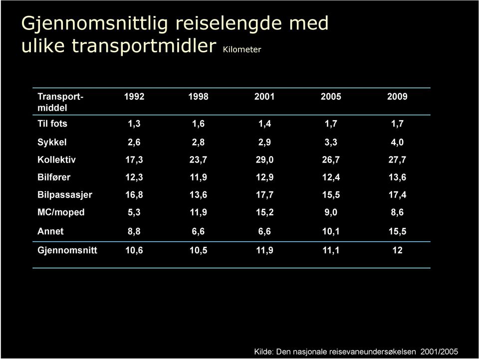 Bilfører 12,3 11,9 12,9 12,4 13,6 Bilpassasjer 16,8 13,6 17,7 15,5 17,4 MC/moped 5,3 11,9 15,2 9,0 8,6