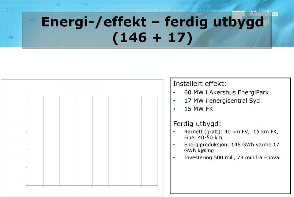 Ferdig utbygd: Rørnett (grøft): 40 km FV, 15 km FK, Fiber 40-50 km Energiproduksjon: 146 GWh varme 17