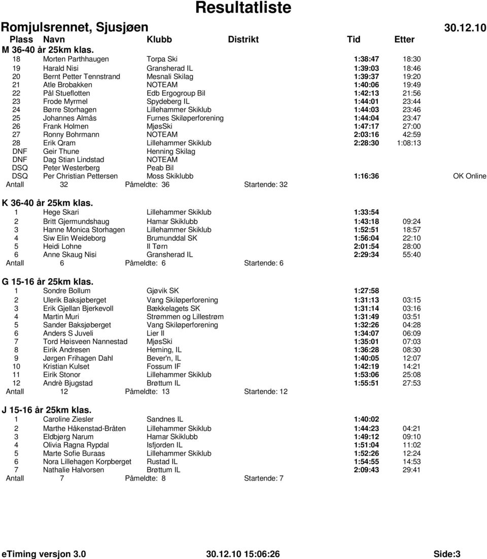 Stueflotten Edb Ergogroup Bil 1:42:13 21:56 23 Frode Myrmel Spydeberg IL 1:44:01 23:44 24 Børre Storhagen Lillehammer Skiklub 1:44:03 23:46 25 Johannes Almås Furnes Skiløperforening 1:44:04 23:47 26