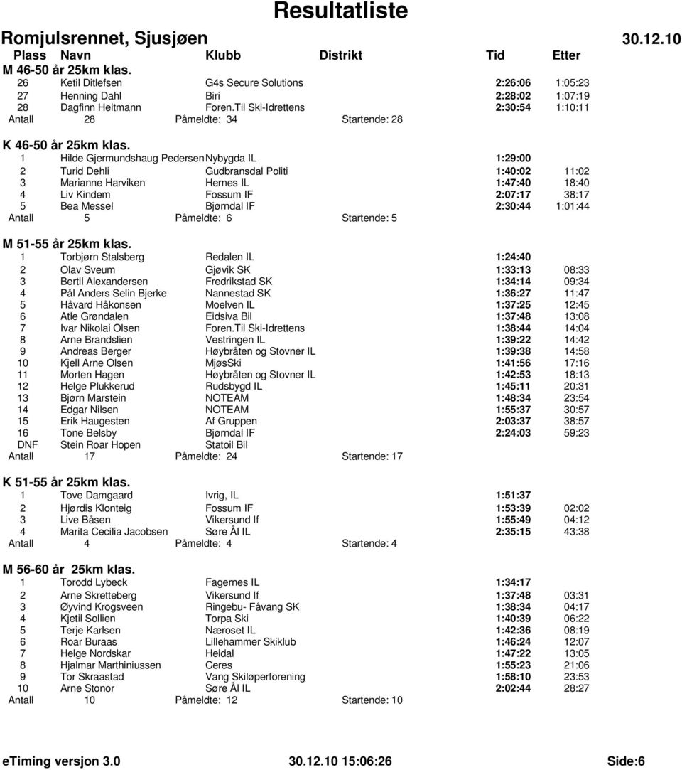 1 Hilde Gjermundshaug Pedersen Nybygda IL 1:29:00 2 Turid Dehli Gudbransdal Politi 1:40:02 11:02 3 Marianne Harviken Hernes IL 1:47:40 18:40 4 Liv Kindem Fossum IF 2:07:17 38:17 5 Bea Messel Bjørndal