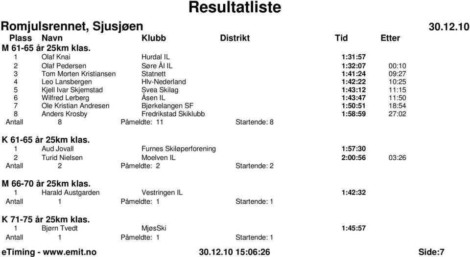 Skilag 1:43:12 11:15 6 Wilfred Lerberg Åsen IL 1:43:47 11:50 7 Ole Kristian Andresen Bjørkelangen SF 1:50:51 18:54 8 Anders Krosby Fredrikstad Skiklubb 1:58:59 27:02 Antall 8 Påmeldte: 11