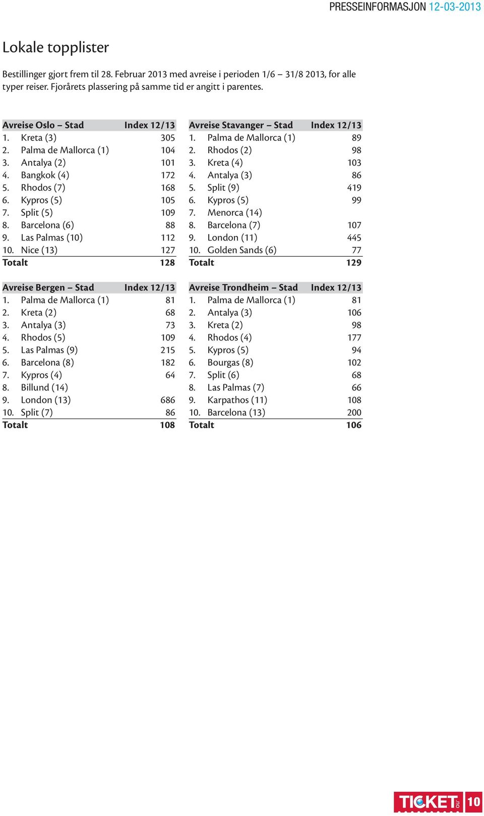 Las Palmas (10) 112 10. Nice (13) 127 Totalt 128 Avreise Bergen Stad Index 12/13 1. Palma de Mallorca (1) 81 2. Kreta (2) 68 3. Antalya (3) 73 4. Rhodos (5) 109 5. Las Palmas (9) 215 6.