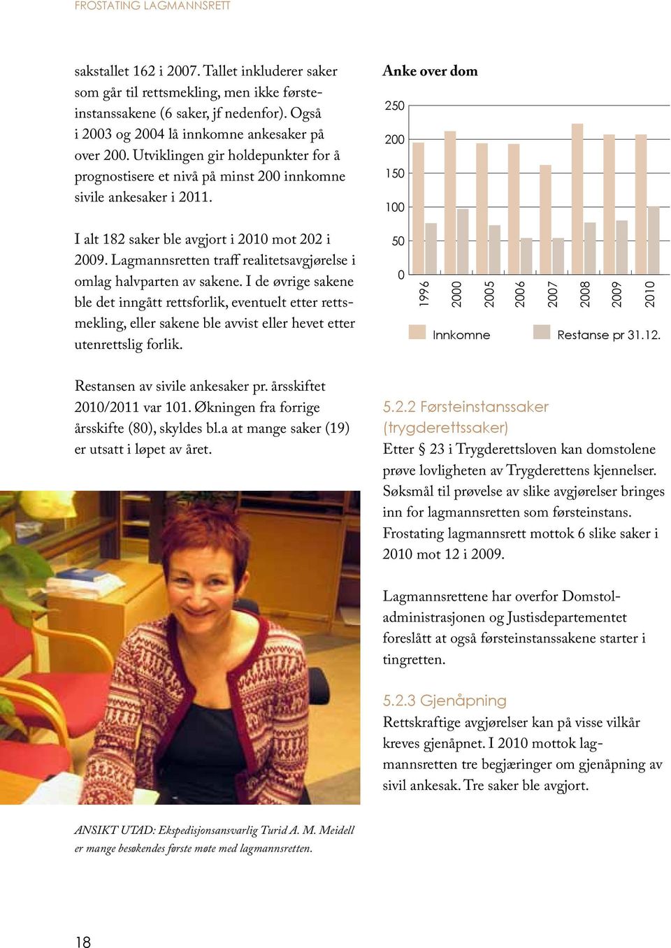 Anke over dom 250 200 150 100 I alt 182 saker ble avgjort i 2010 mot 202 i 2009. Lagmannsretten traff realitetsavgjørelse i omlag halvparten av sakene.