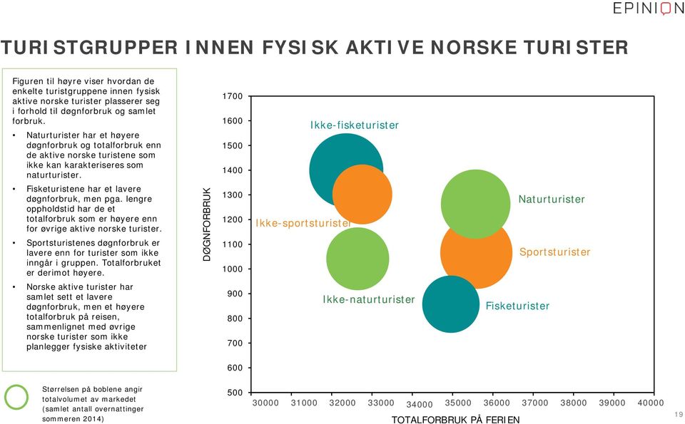 1700 1600 1500 1400 Ikke-fisketurister Fisketuristene har et lavere døgnforbruk, men pga. lengre oppholdstid har de et totalforbruk som er høyere enn for øvrige aktive norske turister.