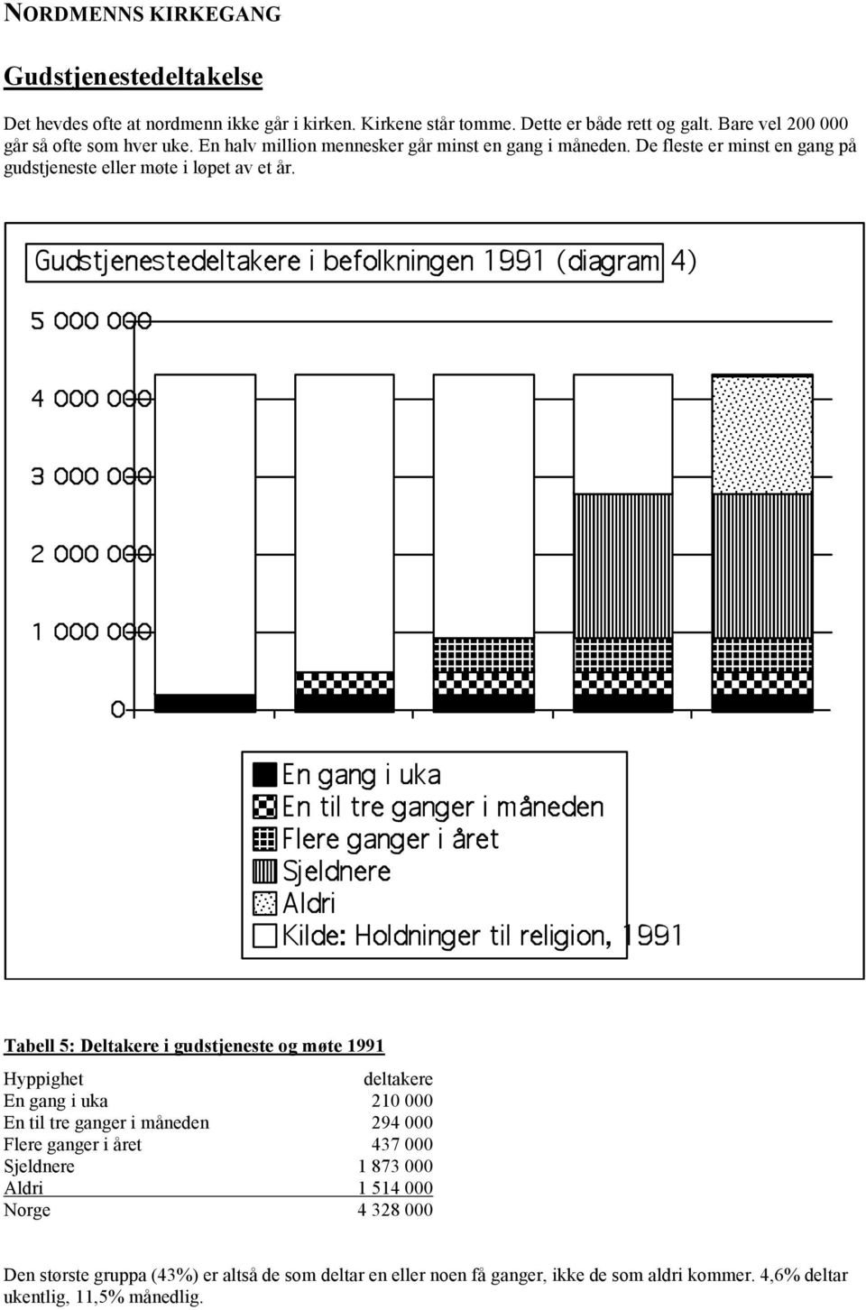 De fleste er minst en gang på gudstjeneste eller møte i løpet av et år.