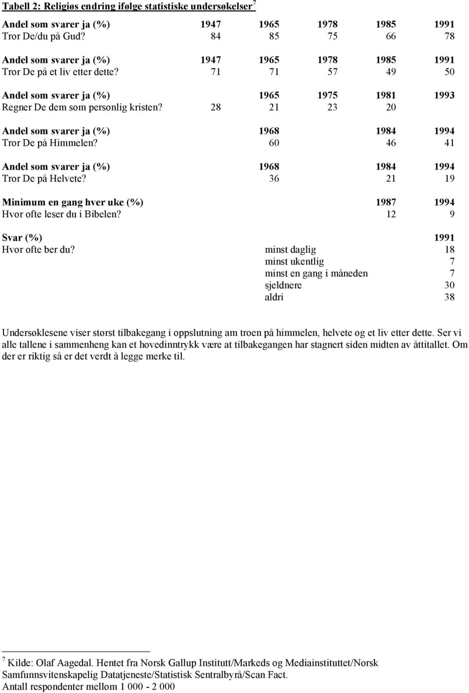 28 21 23 20 Andel som svarer ja (%) 1968 1984 1994 Tror De på Himmelen? 60 46 41 Andel som svarer ja (%) 1968 1984 1994 Tror De på Helvete?