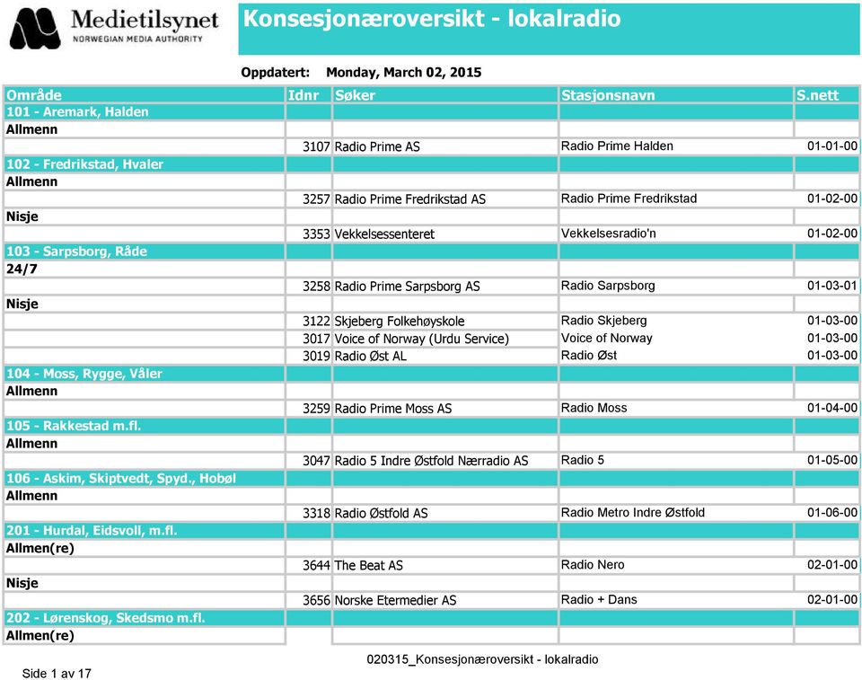 Vekkelsesradio'n 01-02-00 103 - Sarpsborg, Råde 24/7 3258 Radio Prime Sarpsborg AS Radio Sarpsborg 01-03-01 3122 Skjeberg Folkehøyskole Radio Skjeberg 01-03-00 3017 Voice of Norway (Urdu Service)