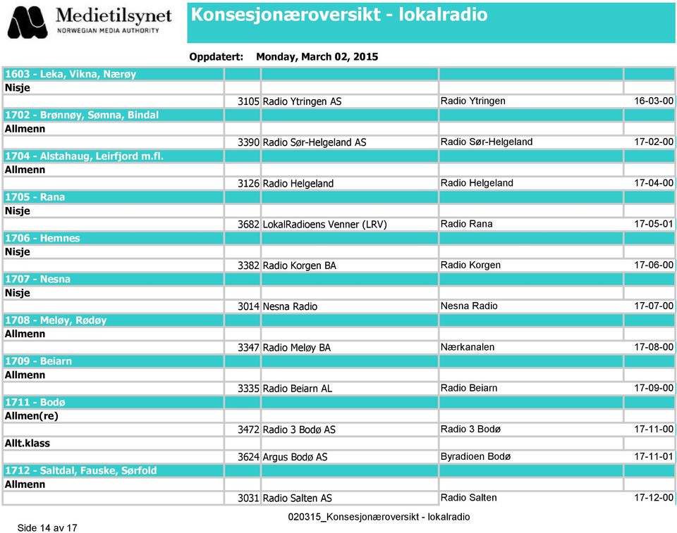 Radio Helgeland 17-04-00 3682 LokalRadioens Venner (LRV) Radio Rana 17-05-01 3382 Radio Korgen BA Radio Korgen 17-06-00 3014 Nesna Radio Nesna Radio 17-07-00 3347 Radio Meløy BA