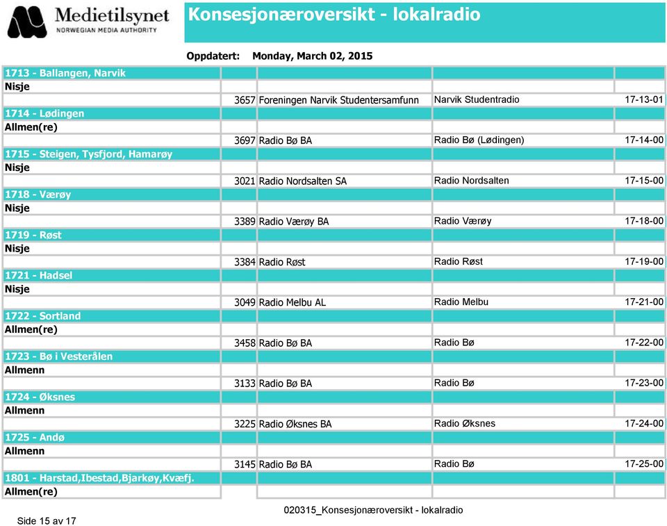 Side 15 av 17 3657 Foreningen Narvik Studentersamfunn Narvik Studentradio 17-13-01 3697 Radio Bø BA Radio Bø (Lødingen) 17-14-00 3021 Radio Nordsalten SA Radio