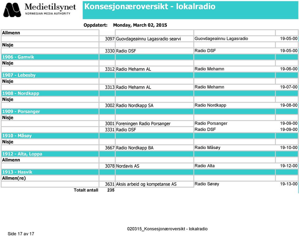 19-07-00 3002 Radio Nordkapp SA Radio Nordkapp 19-08-00 3001 Foreningen Radio Porsanger Radio Porsanger 19-09-00 3331 Radio DSF Radio DSF 19-09-00 3667