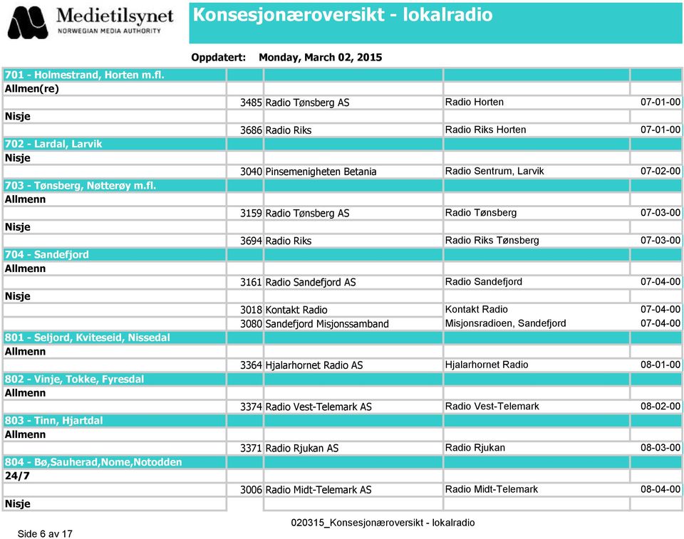 704 - Sandefjord 801 - Seljord, Kviteseid, Nissedal 802 - Vinje, Tokke, Fyresdal 803 - Tinn, Hjartdal 804 - Bø,Sauherad,Nome,Notodden 24/7 Side 6 av 17 3485 Radio Tønsberg AS Radio Horten 07-01-00