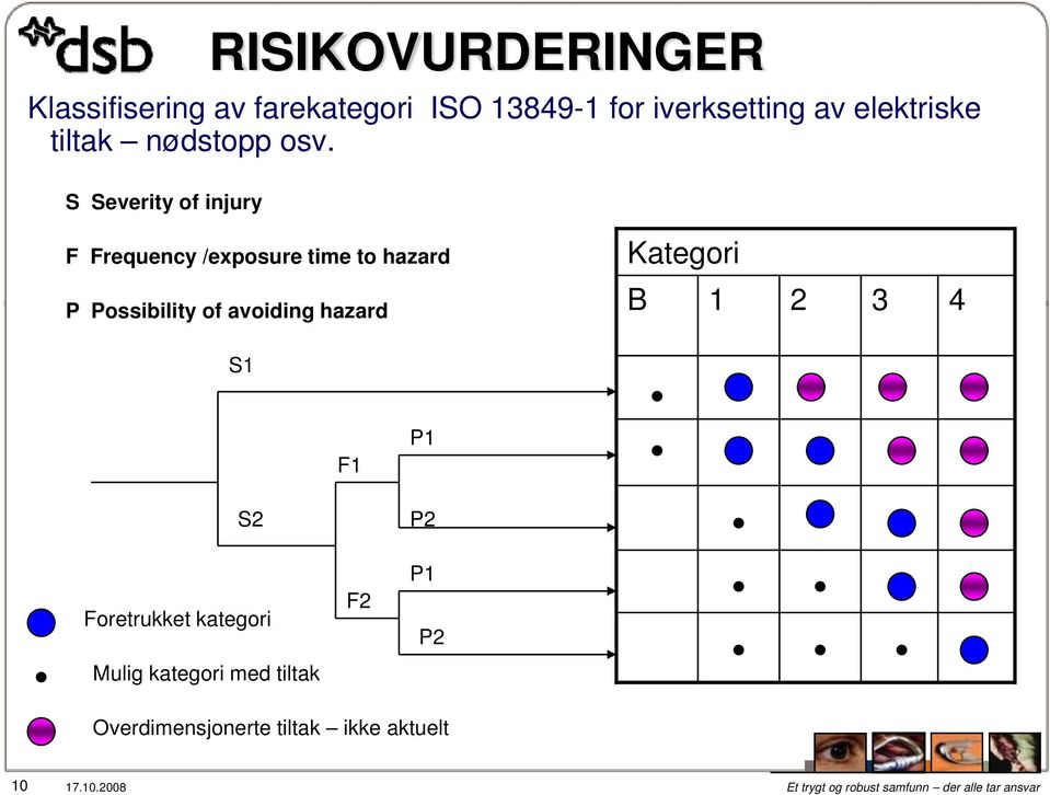 S Severity of injury F Frequency /exposure time to hazard P Possibility of avoiding