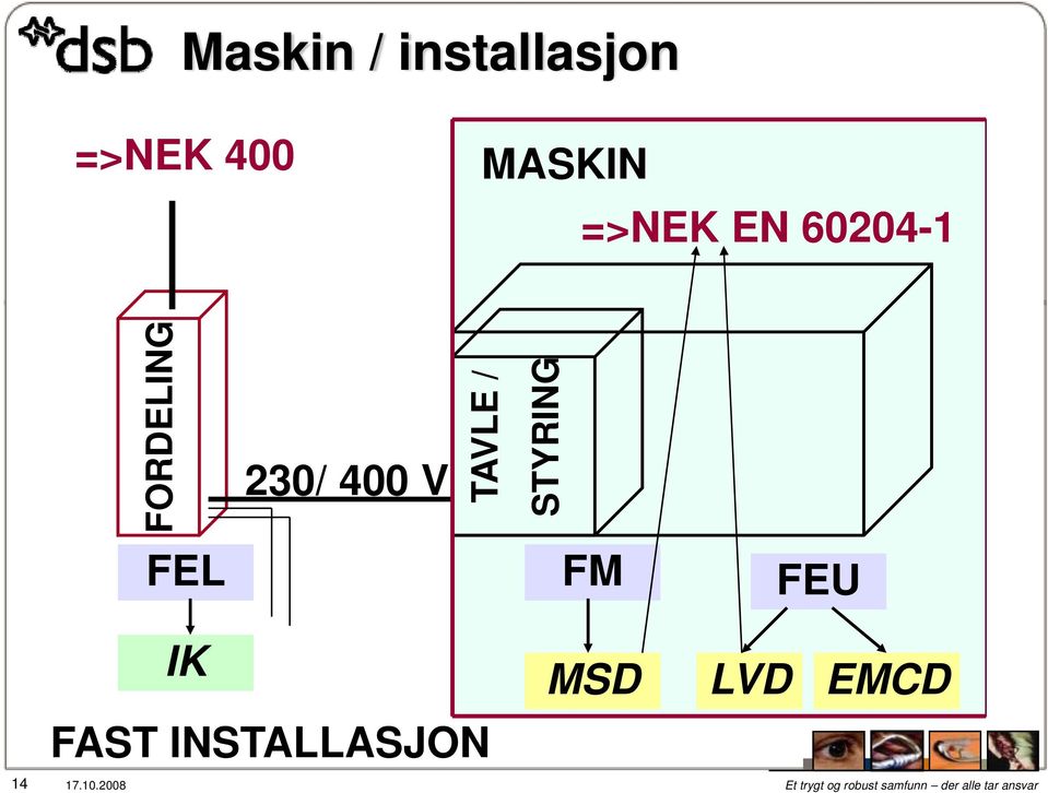 230/ 400 V TAVLE / STYRING FEL FM FEU