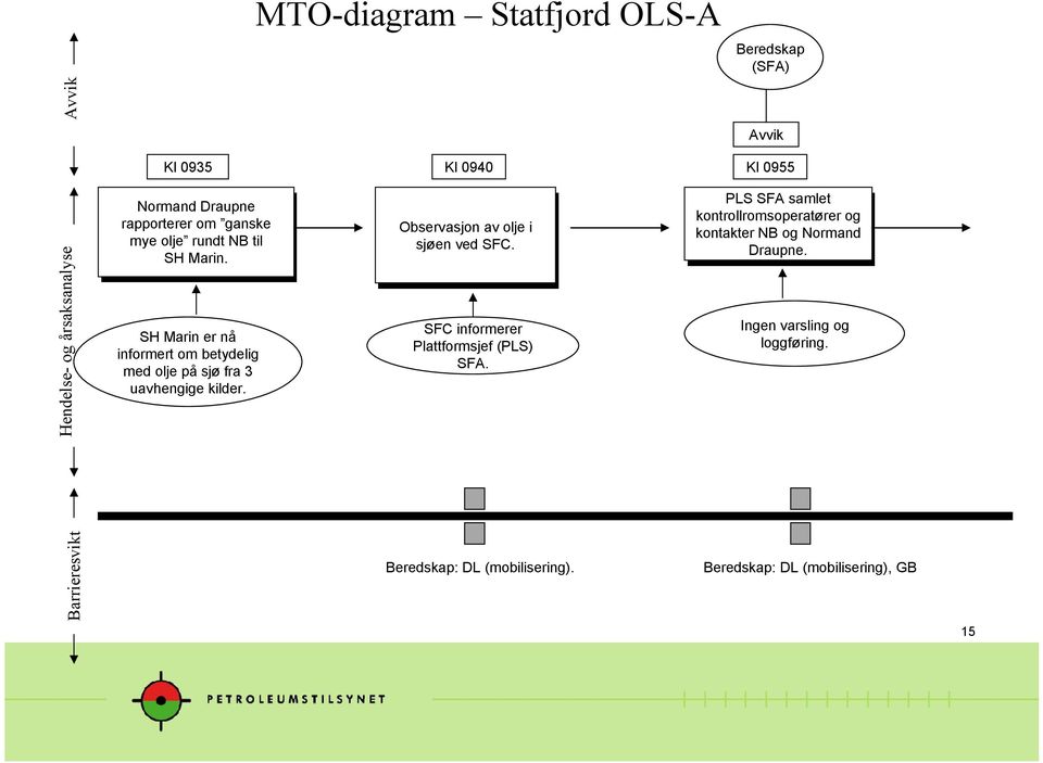 MTO-dagram Statfjord OLS-A Kl 0935 Kl 0940 Kl 0955 Observasjon Observasjon olje olje sjøen sjøen ved ved SFC.