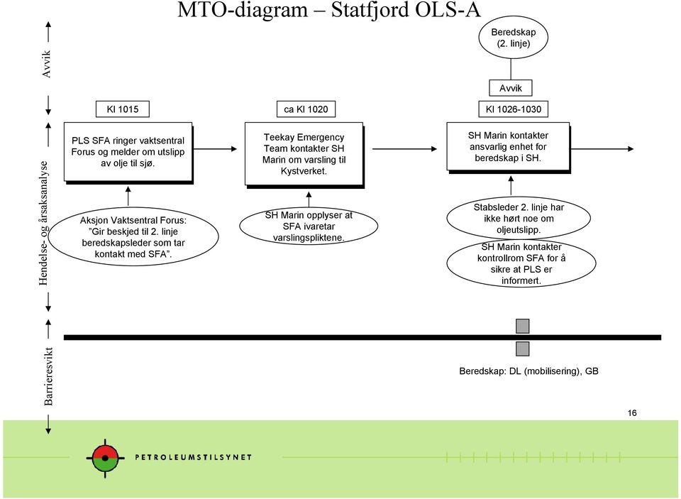 MTO-dagram Statfjord OLS-A Kl 1015 ca Kl 1020 Kl 1026-1030 Teekay Teekay Emergency Emergency Team Team Marn Marn varslng varslng Kystverket.
